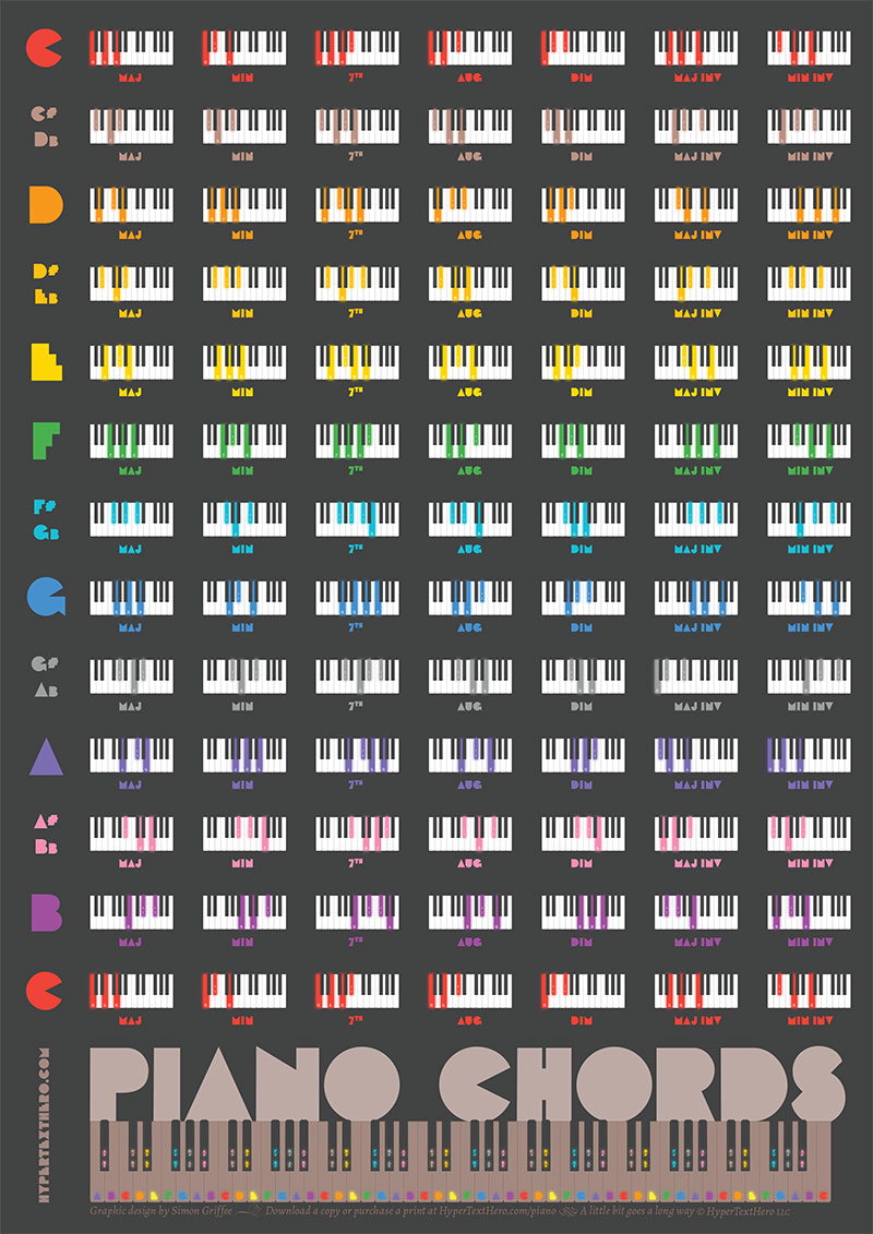 Piano chords diagram designed by Simon Griffee, aka HyperTextHero.